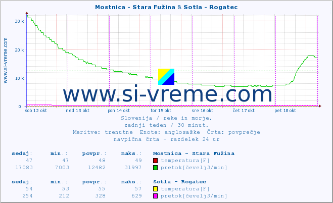 POVPREČJE :: Mostnica - Stara Fužina & Sotla - Rogatec :: temperatura | pretok | višina :: zadnji teden / 30 minut.