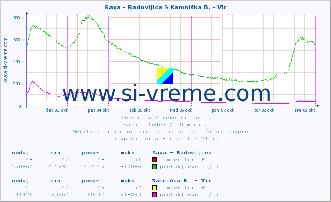 POVPREČJE :: Sava - Radovljica & Kamniška B. - Vir :: temperatura | pretok | višina :: zadnji teden / 30 minut.