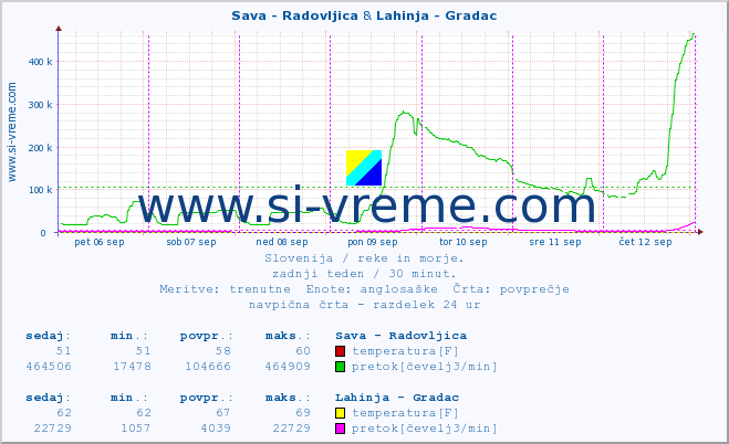 POVPREČJE :: Sava - Radovljica & Lahinja - Gradac :: temperatura | pretok | višina :: zadnji teden / 30 minut.