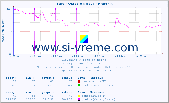 POVPREČJE :: Sava - Okroglo & Sava - Hrastnik :: temperatura | pretok | višina :: zadnji teden / 30 minut.