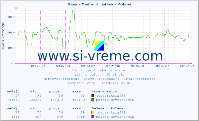 POVPREČJE :: Sava - Medno & Ledava - Polana :: temperatura | pretok | višina :: zadnji teden / 30 minut.
