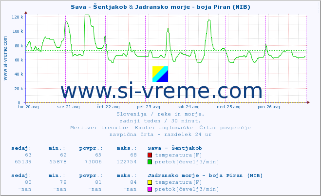 POVPREČJE :: Sava - Šentjakob & Jadransko morje - boja Piran (NIB) :: temperatura | pretok | višina :: zadnji teden / 30 minut.