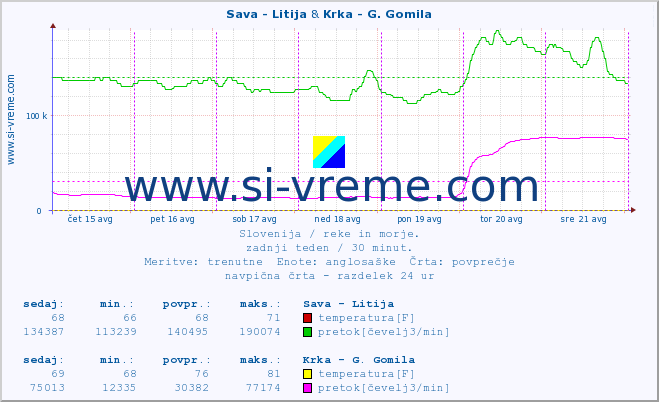 POVPREČJE :: Sava - Litija & Krka - G. Gomila :: temperatura | pretok | višina :: zadnji teden / 30 minut.