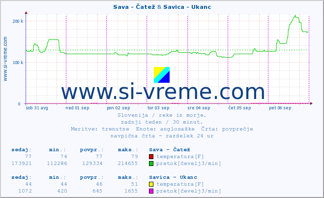 POVPREČJE :: Sava - Čatež & Savica - Ukanc :: temperatura | pretok | višina :: zadnji teden / 30 minut.