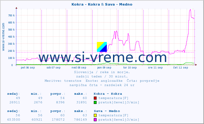 POVPREČJE :: Kokra - Kokra & Sava - Medno :: temperatura | pretok | višina :: zadnji teden / 30 minut.