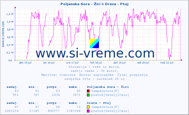POVPREČJE :: Poljanska Sora - Žiri & Drava - Ptuj :: temperatura | pretok | višina :: zadnji teden / 30 minut.