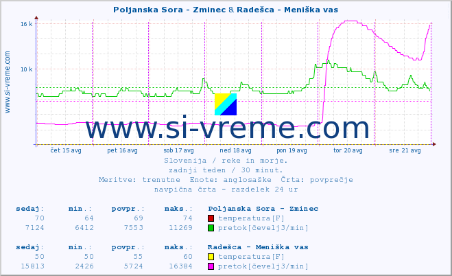 POVPREČJE :: Poljanska Sora - Zminec & Radešca - Meniška vas :: temperatura | pretok | višina :: zadnji teden / 30 minut.