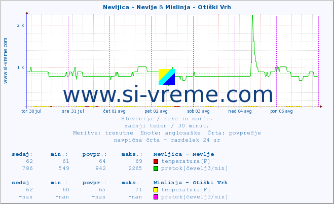 POVPREČJE :: Nevljica - Nevlje & Mislinja - Otiški Vrh :: temperatura | pretok | višina :: zadnji teden / 30 minut.