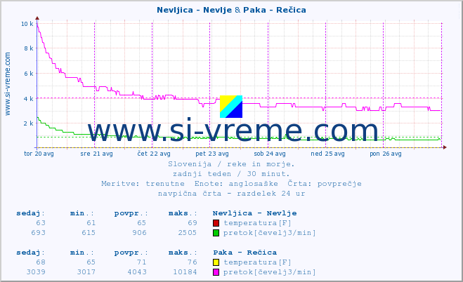 POVPREČJE :: Nevljica - Nevlje & Paka - Rečica :: temperatura | pretok | višina :: zadnji teden / 30 minut.