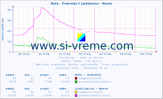 POVPREČJE :: Rača - Podrečje & Ljubljanica - Moste :: temperatura | pretok | višina :: zadnji teden / 30 minut.