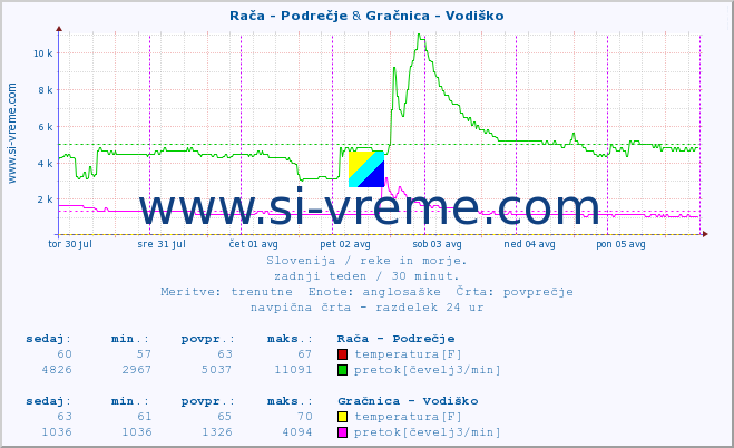 POVPREČJE :: Rača - Podrečje & Gračnica - Vodiško :: temperatura | pretok | višina :: zadnji teden / 30 minut.