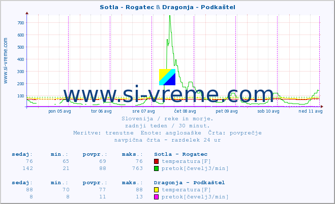 POVPREČJE :: Sotla - Rogatec & Dragonja - Podkaštel :: temperatura | pretok | višina :: zadnji teden / 30 minut.