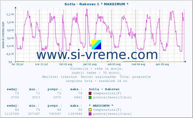 POVPREČJE :: Sotla - Rakovec & * MAKSIMUM * :: temperatura | pretok | višina :: zadnji teden / 30 minut.