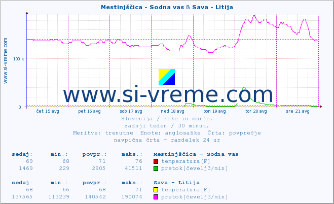 POVPREČJE :: Mestinjščica - Sodna vas & Sava - Litija :: temperatura | pretok | višina :: zadnji teden / 30 minut.