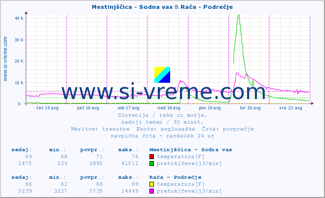 POVPREČJE :: Mestinjščica - Sodna vas & Rača - Podrečje :: temperatura | pretok | višina :: zadnji teden / 30 minut.