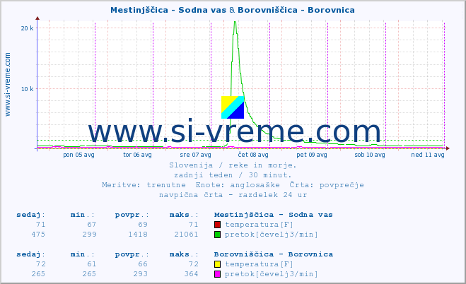 POVPREČJE :: Mestinjščica - Sodna vas & Borovniščica - Borovnica :: temperatura | pretok | višina :: zadnji teden / 30 minut.