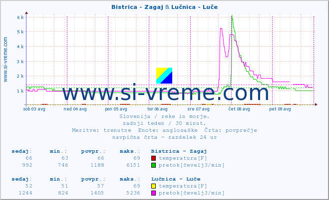 POVPREČJE :: Bistrica - Zagaj & Lučnica - Luče :: temperatura | pretok | višina :: zadnji teden / 30 minut.