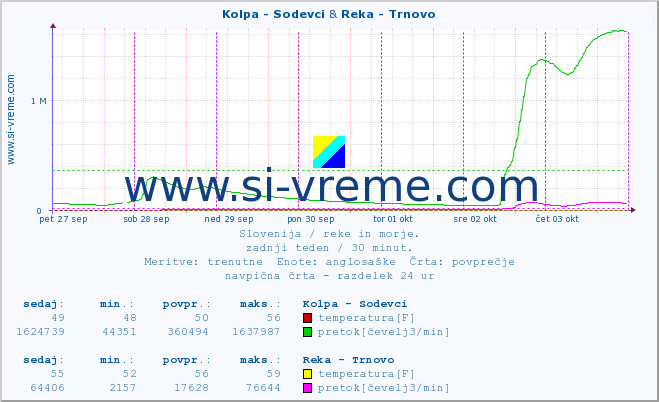 POVPREČJE :: Kolpa - Sodevci & Reka - Trnovo :: temperatura | pretok | višina :: zadnji teden / 30 minut.