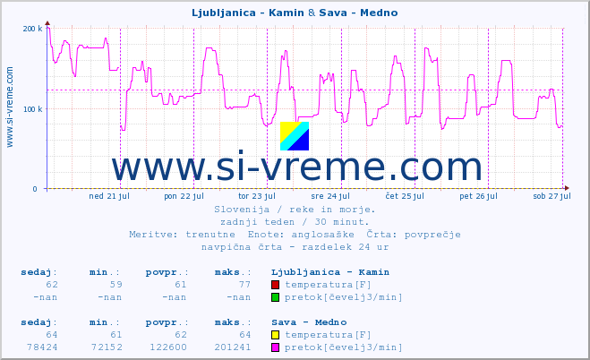 POVPREČJE :: Ljubljanica - Kamin & Sava - Medno :: temperatura | pretok | višina :: zadnji teden / 30 minut.