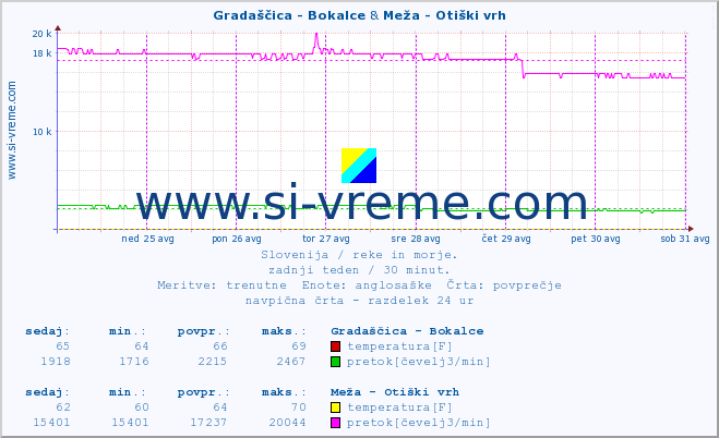 POVPREČJE :: Gradaščica - Bokalce & Meža - Otiški vrh :: temperatura | pretok | višina :: zadnji teden / 30 minut.