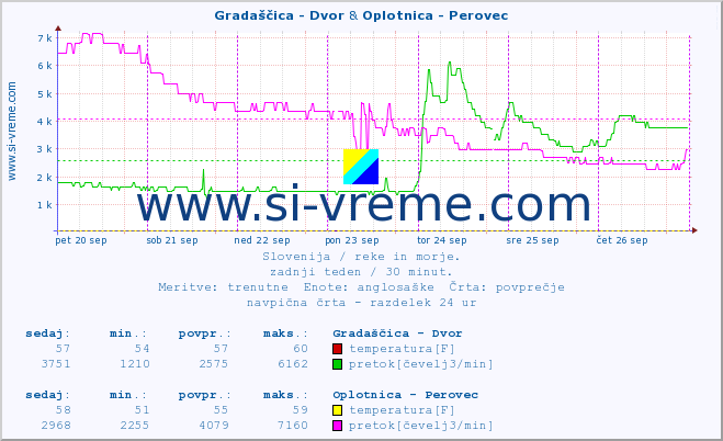 POVPREČJE :: Gradaščica - Dvor & Oplotnica - Perovec :: temperatura | pretok | višina :: zadnji teden / 30 minut.