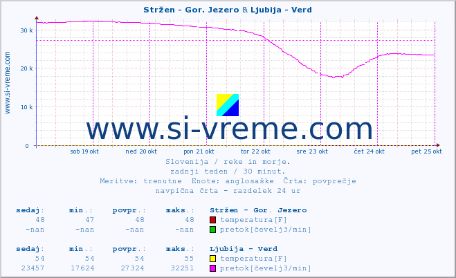 POVPREČJE :: Stržen - Gor. Jezero & Ljubija - Verd :: temperatura | pretok | višina :: zadnji teden / 30 minut.