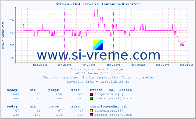 POVPREČJE :: Stržen - Dol. Jezero & Temenica-Rožni Vrh :: temperatura | pretok | višina :: zadnji teden / 30 minut.