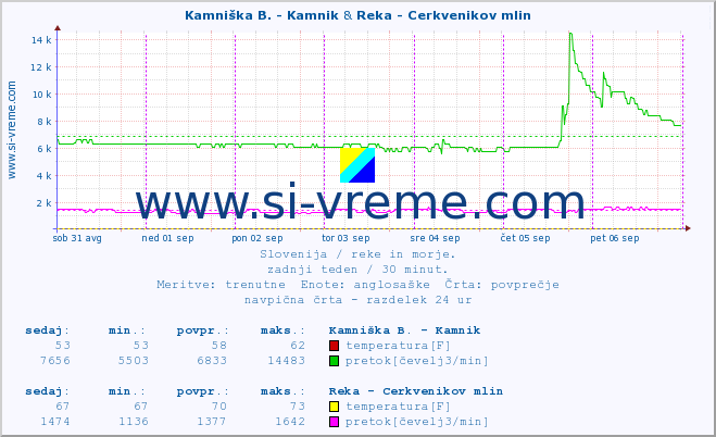 POVPREČJE :: Stržen - Dol. Jezero & Reka - Cerkvenikov mlin :: temperatura | pretok | višina :: zadnji teden / 30 minut.