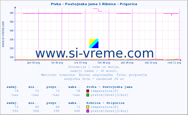 POVPREČJE :: Pivka - Postojnska jama & Ribnica - Prigorica :: temperatura | pretok | višina :: zadnji teden / 30 minut.