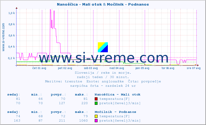 POVPREČJE :: Nanoščica - Mali otok & Močilnik - Podnanos :: temperatura | pretok | višina :: zadnji teden / 30 minut.