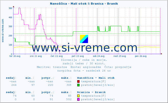 POVPREČJE :: Nanoščica - Mali otok & Branica - Branik :: temperatura | pretok | višina :: zadnji teden / 30 minut.