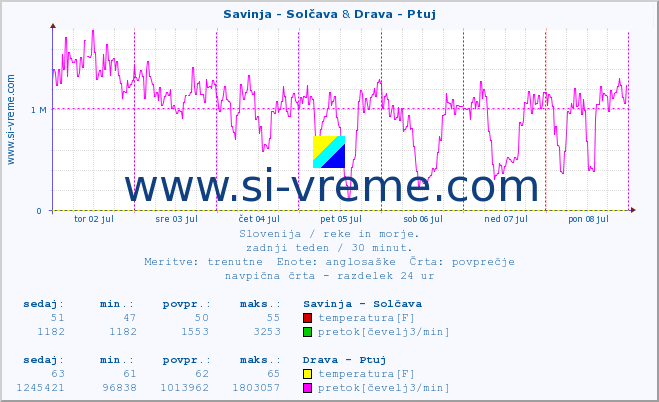 POVPREČJE :: Savinja - Solčava & Drava - Ptuj :: temperatura | pretok | višina :: zadnji teden / 30 minut.