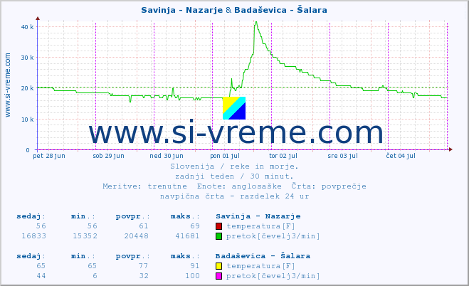 POVPREČJE :: Savinja - Nazarje & Badaševica - Šalara :: temperatura | pretok | višina :: zadnji teden / 30 minut.