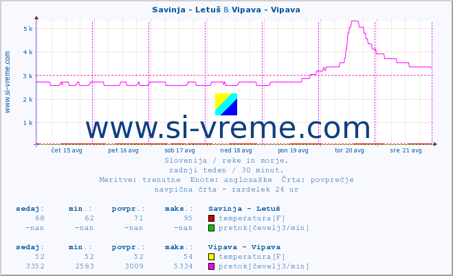 POVPREČJE :: Savinja - Letuš & Vipava - Vipava :: temperatura | pretok | višina :: zadnji teden / 30 minut.