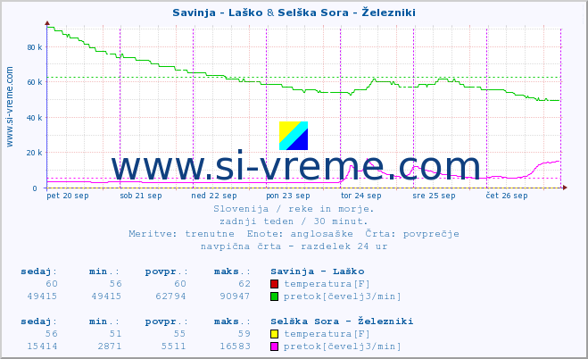 POVPREČJE :: Savinja - Laško & Selška Sora - Železniki :: temperatura | pretok | višina :: zadnji teden / 30 minut.