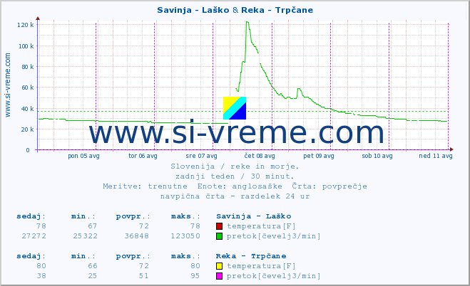 POVPREČJE :: Savinja - Laško & Reka - Trpčane :: temperatura | pretok | višina :: zadnji teden / 30 minut.