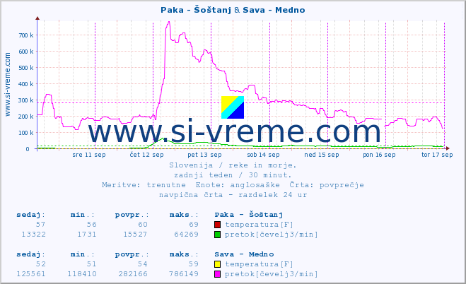 POVPREČJE :: Paka - Šoštanj & Sava - Medno :: temperatura | pretok | višina :: zadnji teden / 30 minut.