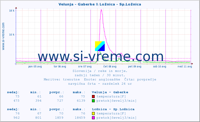 POVPREČJE :: Velunja - Gaberke & Ložnica - Sp.Ložnica :: temperatura | pretok | višina :: zadnji teden / 30 minut.