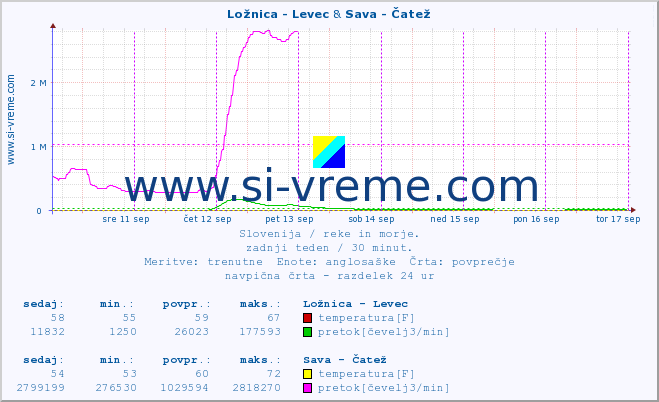 POVPREČJE :: Ložnica - Levec & Sava - Čatež :: temperatura | pretok | višina :: zadnji teden / 30 minut.