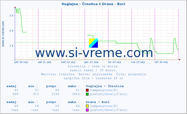 POVPREČJE :: Voglajna - Črnolica & Drava - Borl :: temperatura | pretok | višina :: zadnji teden / 30 minut.