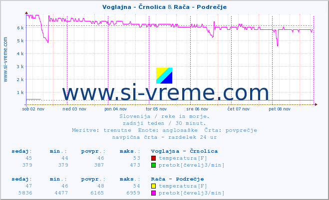 POVPREČJE :: Voglajna - Črnolica & Rača - Podrečje :: temperatura | pretok | višina :: zadnji teden / 30 minut.