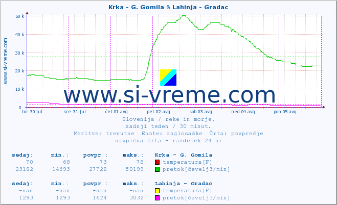 POVPREČJE :: Krka - G. Gomila & Lahinja - Gradac :: temperatura | pretok | višina :: zadnji teden / 30 minut.