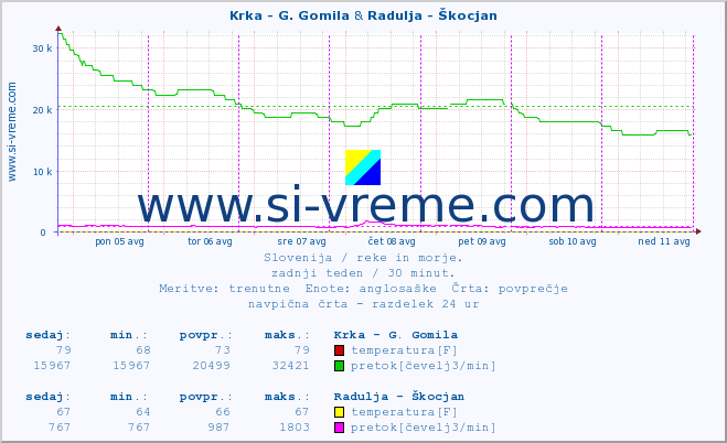 POVPREČJE :: Krka - G. Gomila & Radulja - Škocjan :: temperatura | pretok | višina :: zadnji teden / 30 minut.