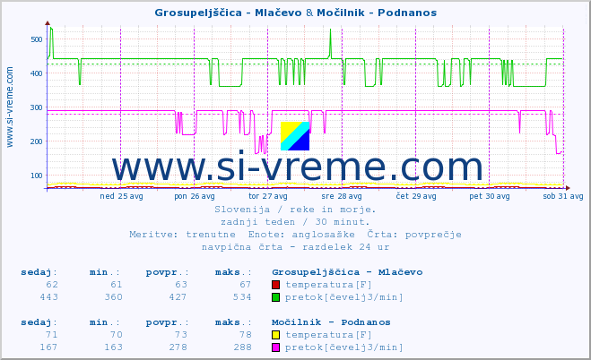 POVPREČJE :: Grosupeljščica - Mlačevo & Močilnik - Podnanos :: temperatura | pretok | višina :: zadnji teden / 30 minut.