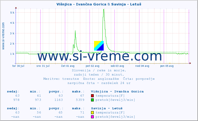 POVPREČJE :: Višnjica - Ivančna Gorica & Savinja - Letuš :: temperatura | pretok | višina :: zadnji teden / 30 minut.