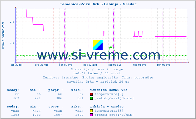 POVPREČJE :: Temenica-Rožni Vrh & Lahinja - Gradac :: temperatura | pretok | višina :: zadnji teden / 30 minut.