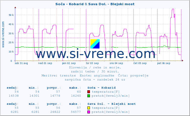 POVPREČJE :: Soča - Kobarid & Sava Dol. - Blejski most :: temperatura | pretok | višina :: zadnji teden / 30 minut.