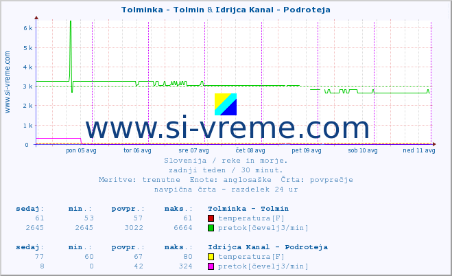 POVPREČJE :: Tolminka - Tolmin & Idrijca Kanal - Podroteja :: temperatura | pretok | višina :: zadnji teden / 30 minut.