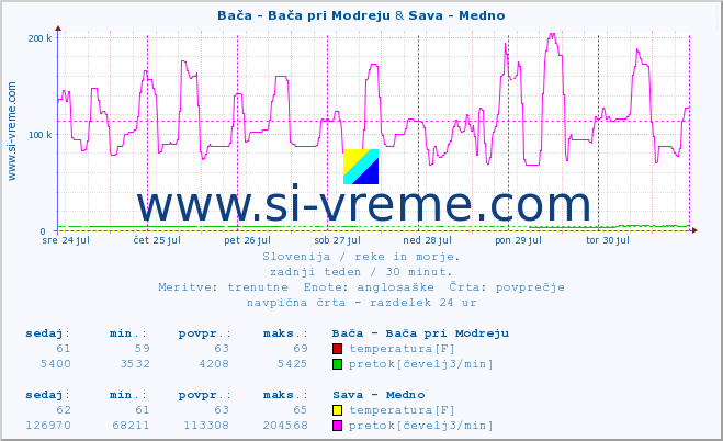 POVPREČJE :: Bača - Bača pri Modreju & Sava - Medno :: temperatura | pretok | višina :: zadnji teden / 30 minut.