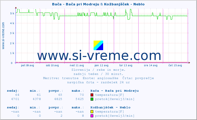 POVPREČJE :: Bača - Bača pri Modreju & Kožbanjšček - Neblo :: temperatura | pretok | višina :: zadnji teden / 30 minut.